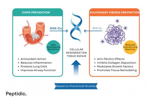 Does Scientific Evidence Support GHK-Cu Peptide Against COPD and Fibrosis?